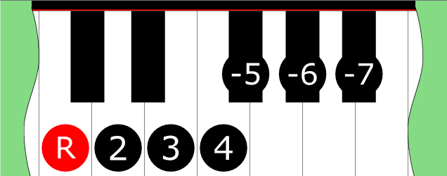 Diagram of Major Locrian scale on Piano Keyboard